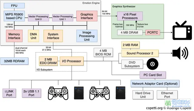 File:PS2-architecture-diagram.webp - 萌娘百科 万物皆可萌的百科全书