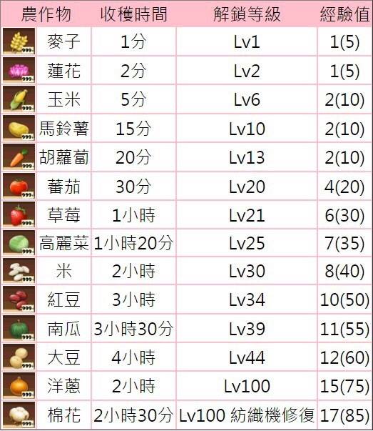 农作物表