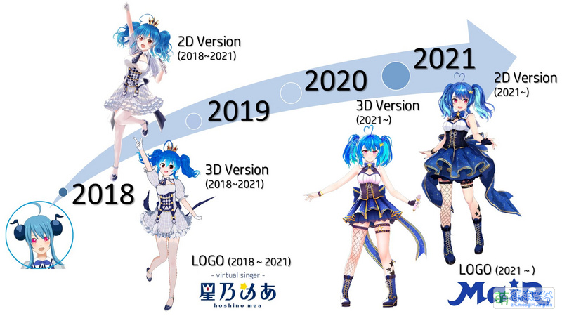 File:Hoshino Mea costume history.jpg