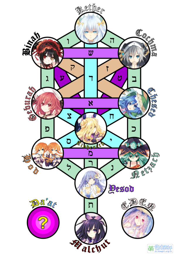 精灵对应卡巴拉生命之树关系图