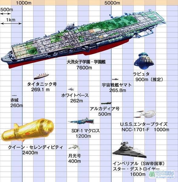 File:A Comparison of the Ooarai Ship to Others.jpg