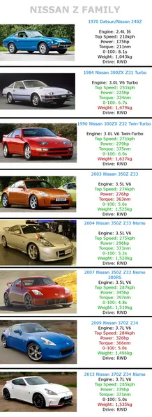 File:NISSAN Z FAMILY.webp